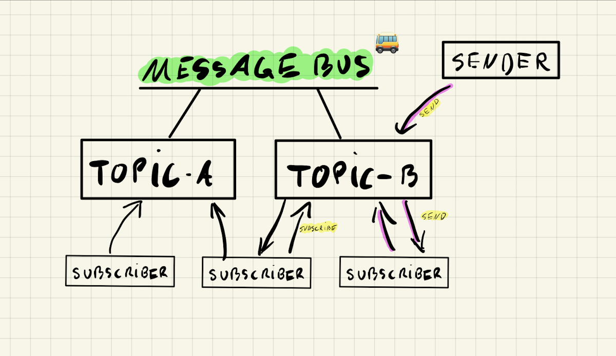 messagebus